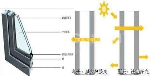 断桥铝窗为什么要使用钢化玻璃