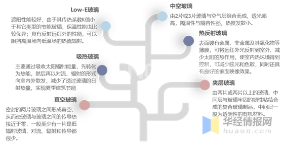 节能玻璃的主要种类及特点