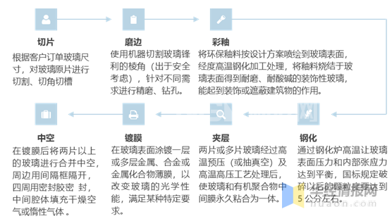 节能玻璃的深加工工艺流程分析