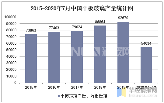 2015-2020年7月中国平板玻璃产量统计图