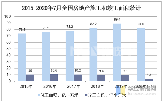 2015-2020年7月全国房地产施工和竣工面积统计