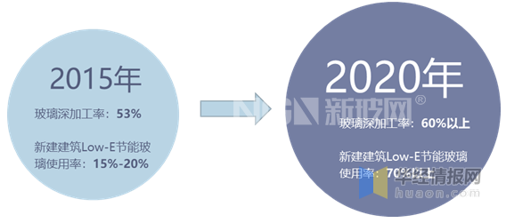 十三五期间节能玻璃的发展目标